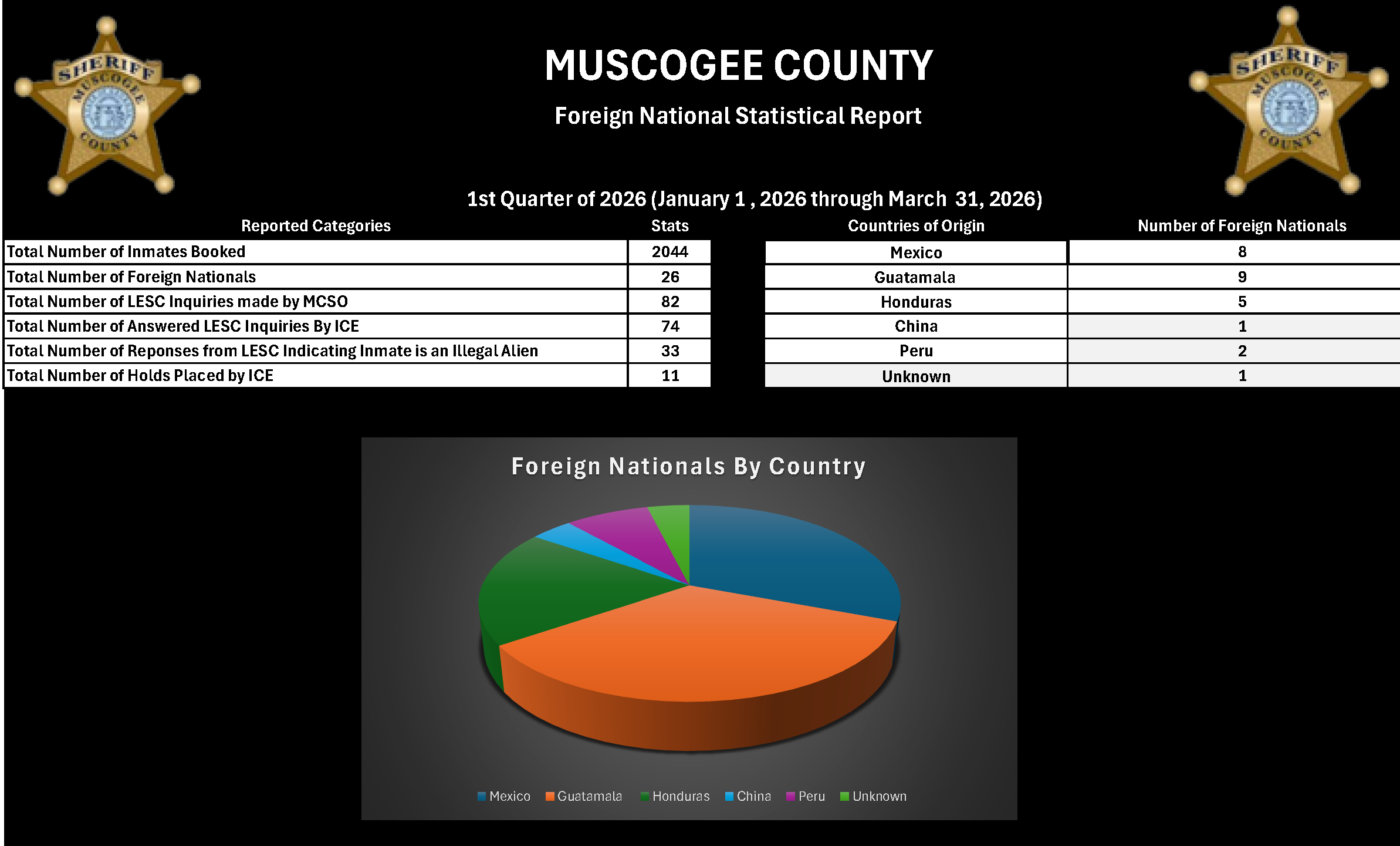 Foreign Nationals 1st Quarter 2026