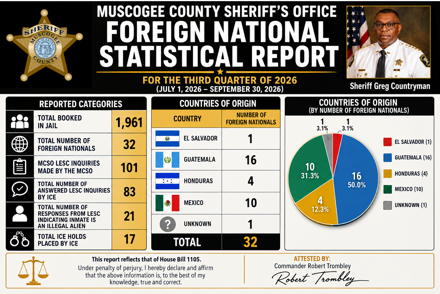 Foriegn National Q3 2026